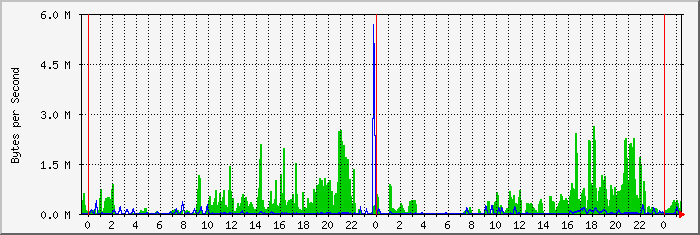 VDSL router